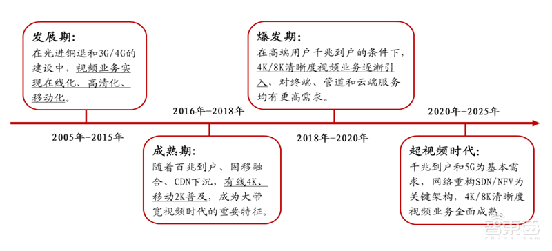4K真香8K不远！超高清视频引爆首个5G规模应用，4万亿产业复盘【附下载】| 智东西内参