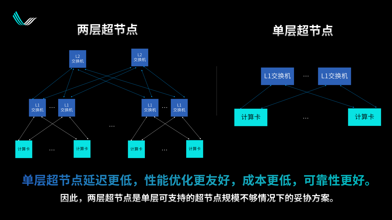 光互连与光交换解锁超节点规模上限|曦智科技CTO孟怀宇博士报告回顾