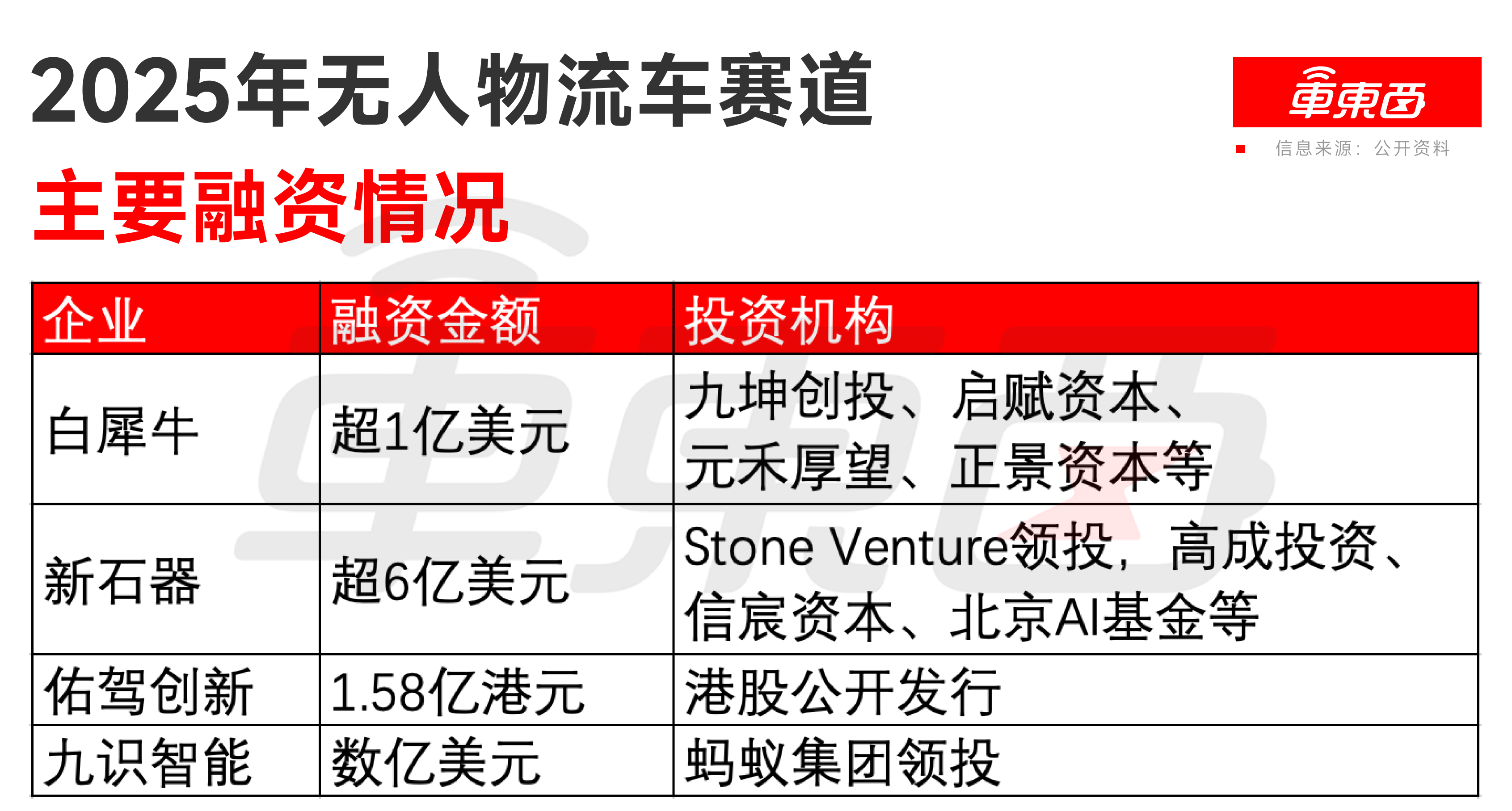 一年狂揽60亿融资！13大玩家厮杀无人配送，阿里京东美团都入局了