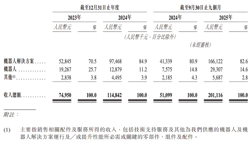 浙江機(jī)器人獨(dú)角獸赴港IPO，字節(jié)跳動是股東，浙大教授創(chuàng)辦