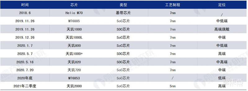 5G芯片深度报告!华为超高通登顶,五大巨头惨烈厮杀 | 智东西内参