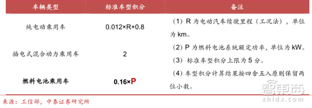 新能源车企新财路!双积分政策引出450亿元大蛋糕【附下载】| 智东西内参