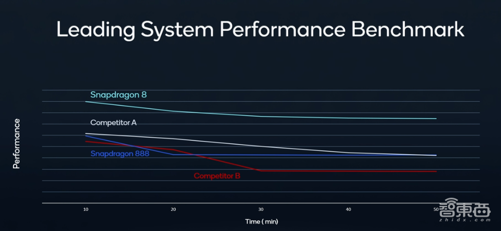高通芯皇改名骁龙8!影像AI游戏性能暴涨,9家手机巨头争首发