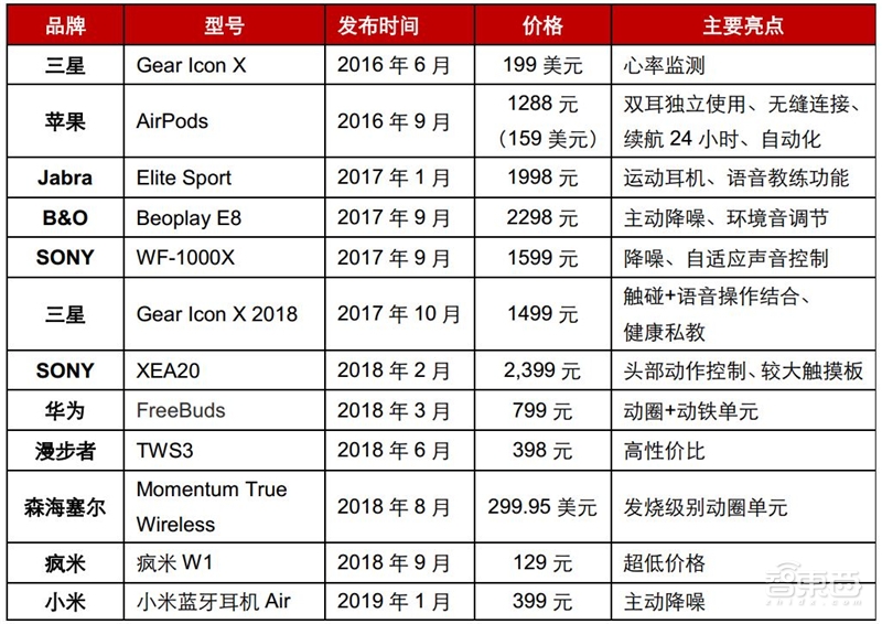 一场耳朵引起的穿戴和家居革命！TWS耳机与智能音箱产业报告【附下载】| 智东西内参
