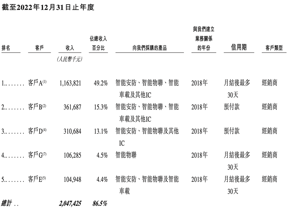 全球视觉AI芯片“一哥”冲刺港交所!身价238亿
