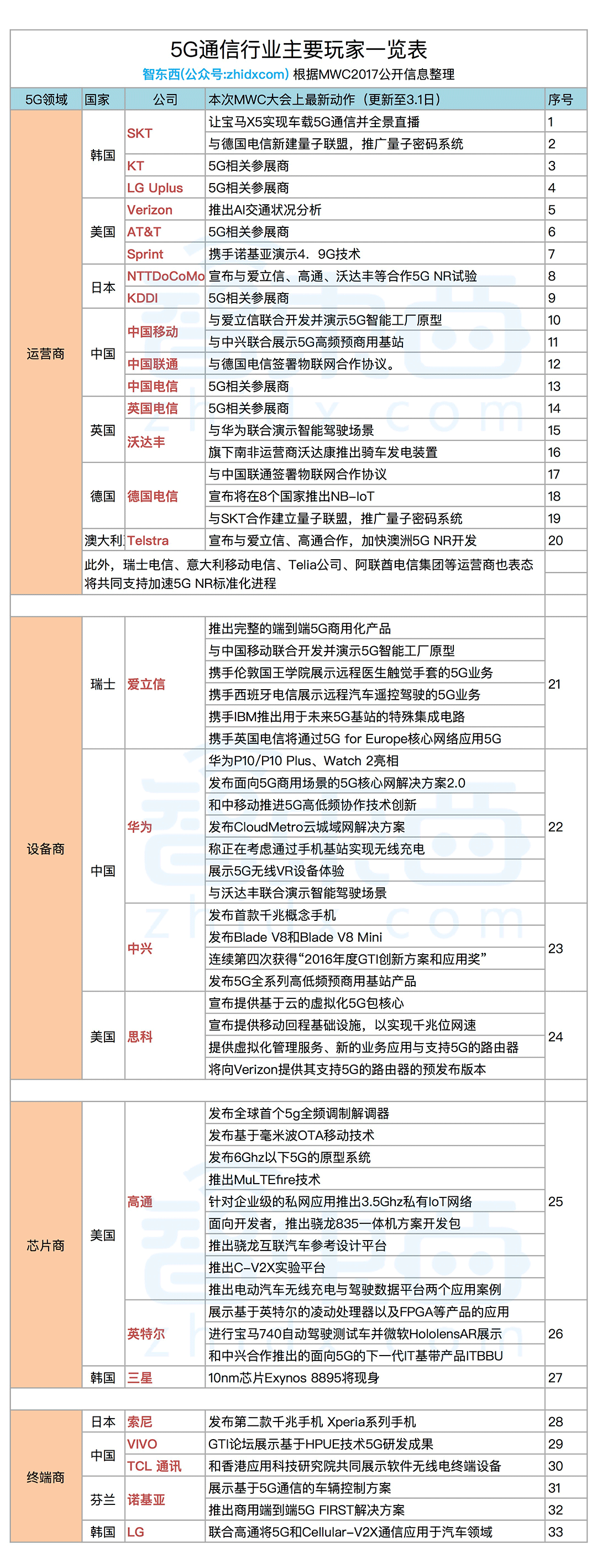 从MWC 2017看5G :起底5G全产业链现状与发展