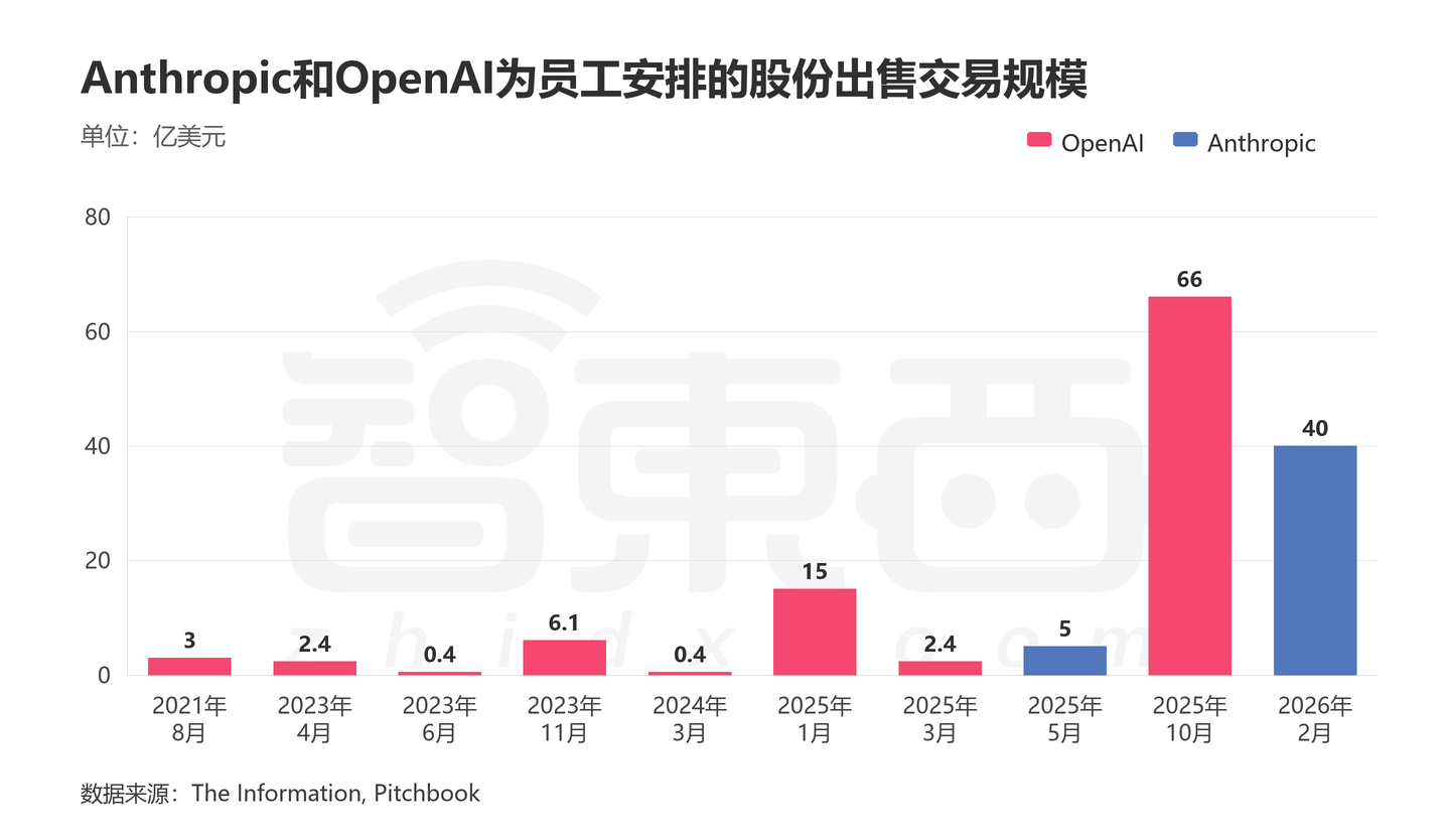 曝OpenAI、Claude员工已套现950亿！