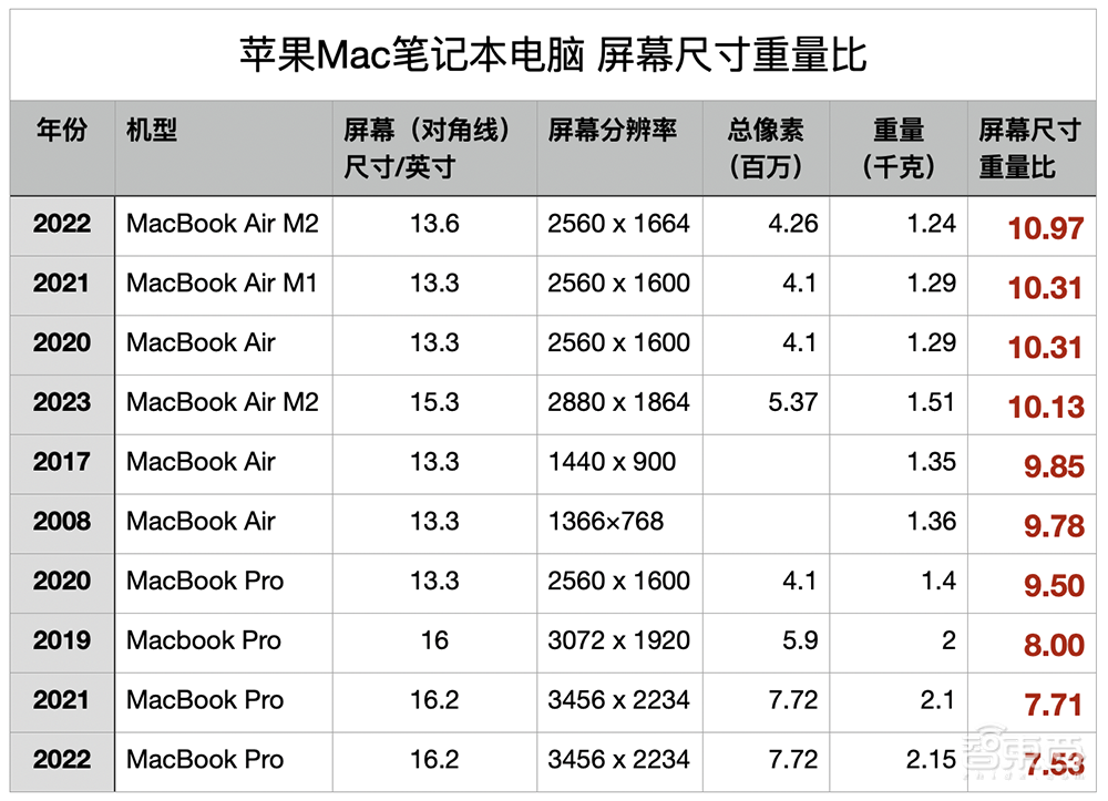 乔布斯没想到的“大”升级 15英寸Macbook Air五“大”爽点