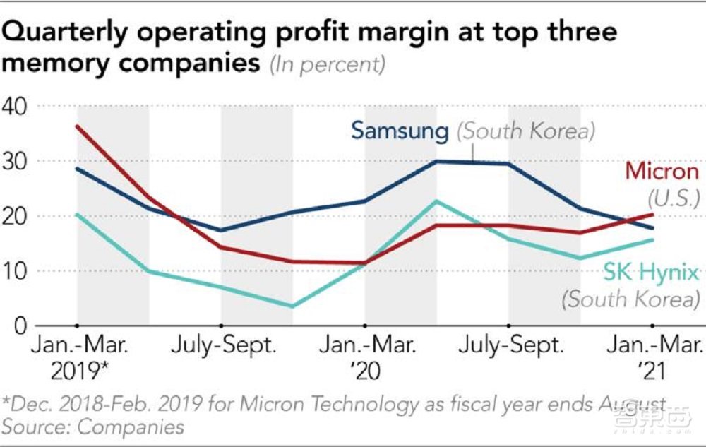 日經(jīng)：美光營業(yè)利潤率超三星，存儲龍頭地位被撼動