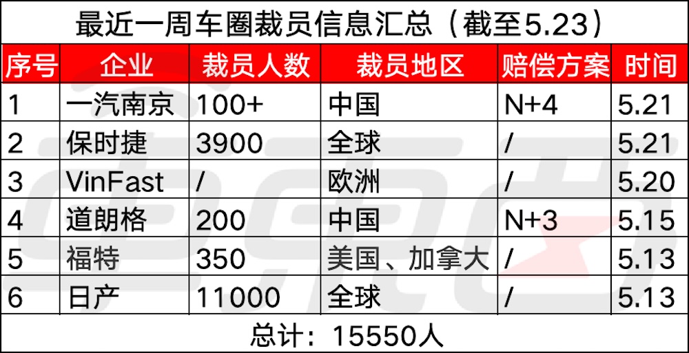 一周1.5万汽车人失业!6家车企被曝裁员,最高赔偿N+4