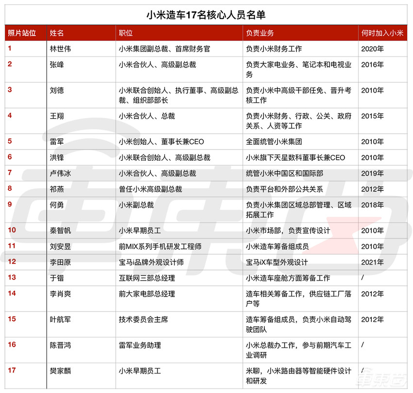 小米汽车17位灵魂人物曝光!其中还藏着宝马设计师