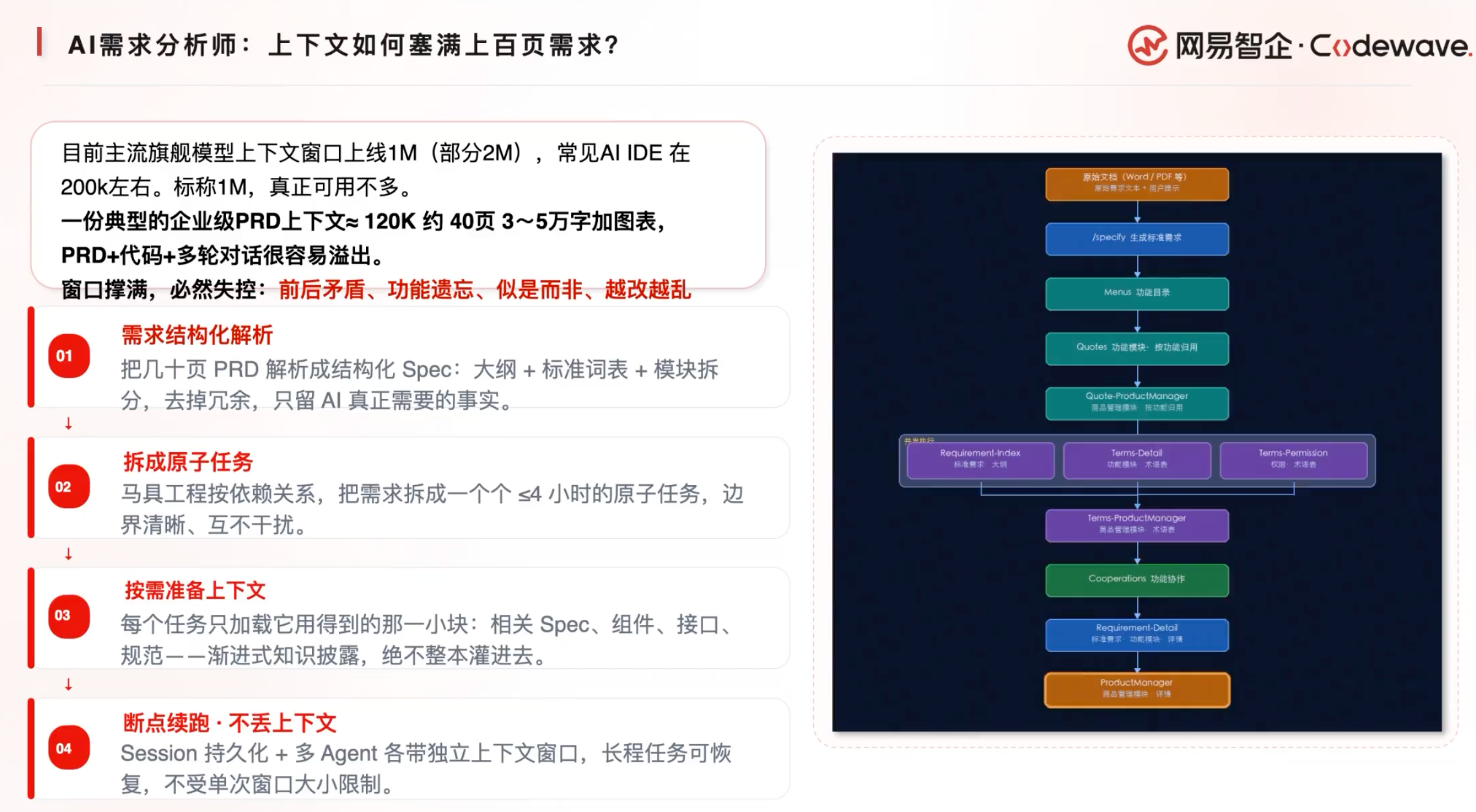 三步告别“屎山代码”？网易发布CodeWave SDD，瞄准L4级别软件开发