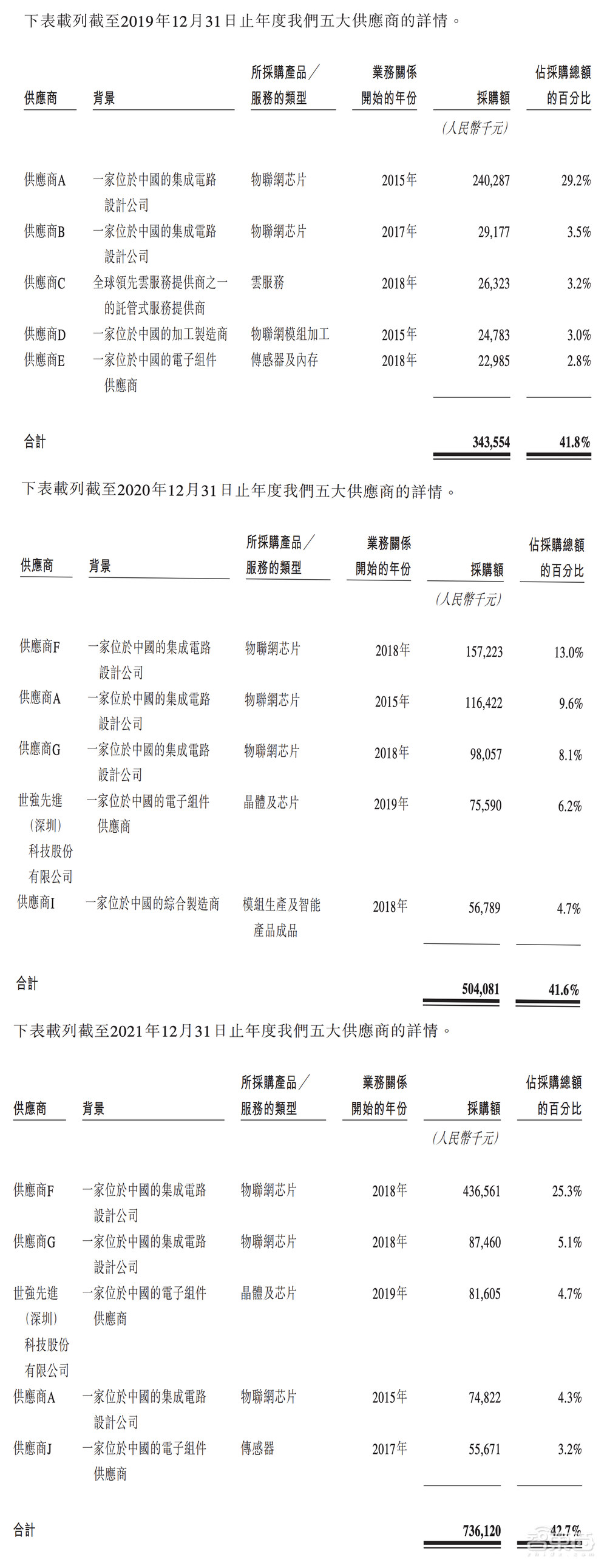 美股市值缩水近9成后,“全球IoT云平台第一股”回港上市
