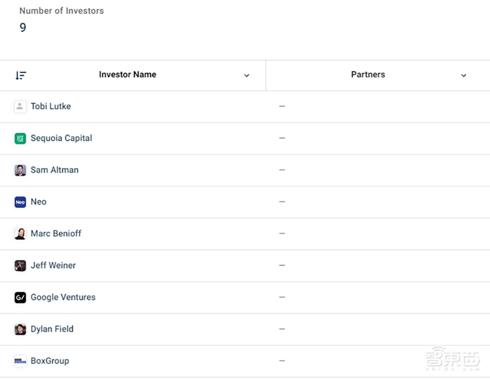 不拿OpenAI股份的CEO，靠这27家创企钓大鱼，还投资马斯克公司