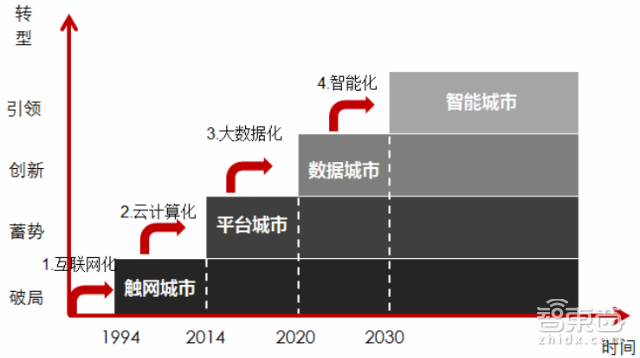 在这份“最聪明”城市榜单中 北上广深竟都没拿第一 | 智能内参
