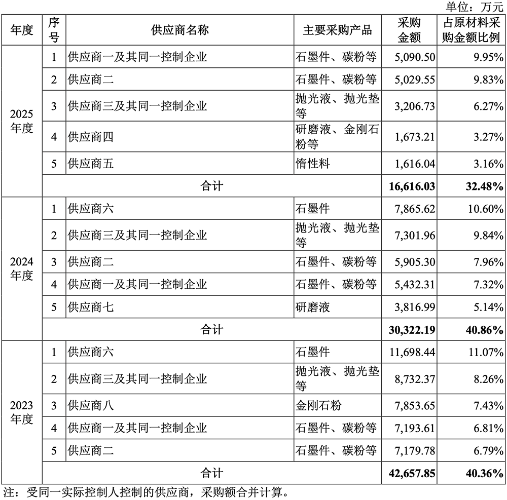 全球第三!华为投的碳化硅龙头冲刺IPO,拟募资27.8亿