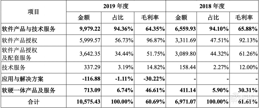 星环科技IPO获受理!三年亏近5亿,募资近20亿搞大数据