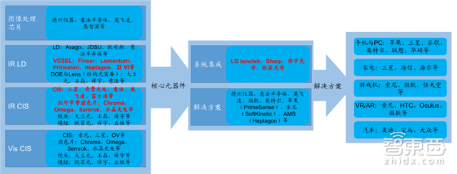 触控屏要变老古董了?3D深度视觉产业链全解读 【附下载】|智东西内参
