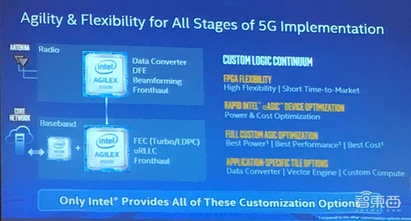 英特尔推全新Agilex FPGA:采用10nm制程,数据收发速率达112G
