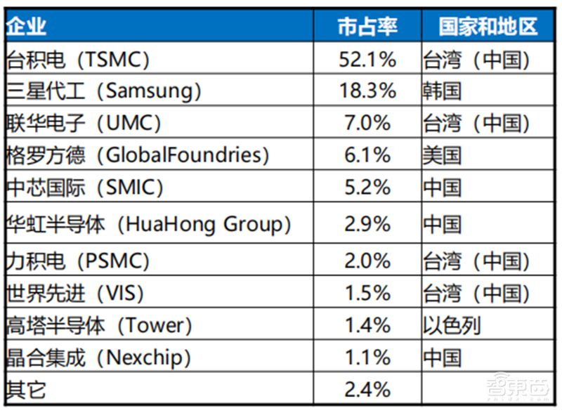 美国两面夹击下,营收猛增利润翻番,中芯国际如何做到?| 智东西内参