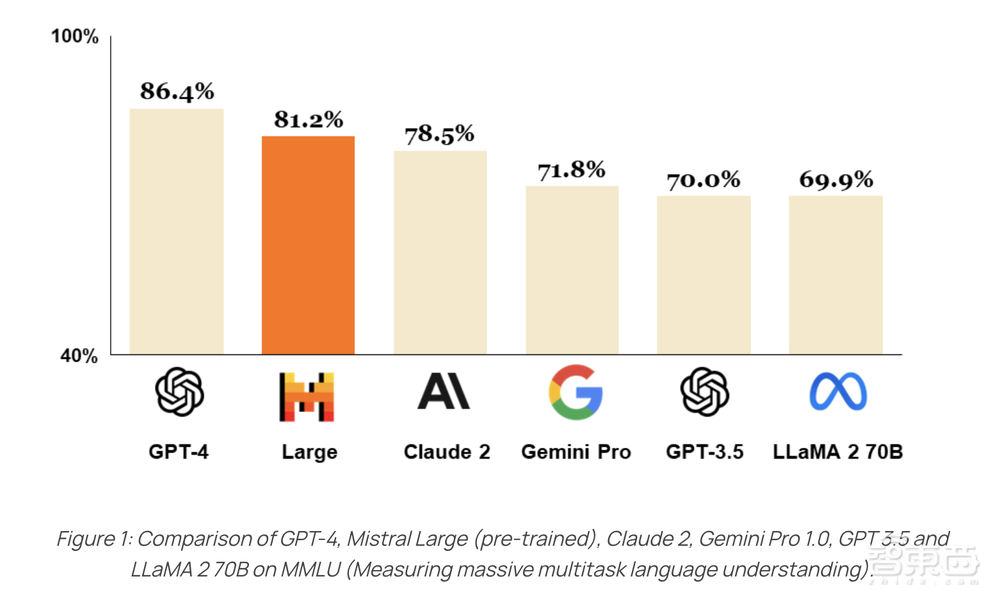 欧洲最火AI独角兽发布旗舰大模型!性能直逼GPT-4,微软宣布合作投资