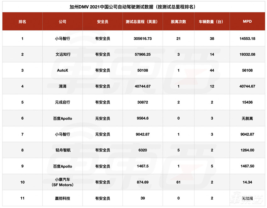 全球自动驾驶刷分榜公布，中美公司屠榜