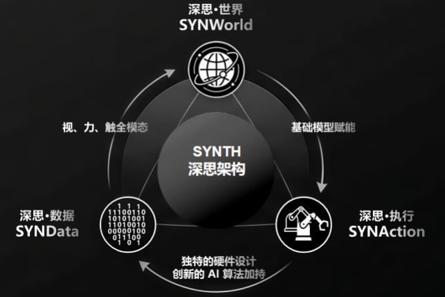 官宣｜章鱼动力完成近5000万美元首轮融资，发布 SYNTH 深思架构