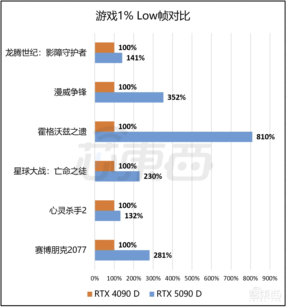 最强AI显卡一手实测!英伟达RTX 5090 D满满狠活:老黄诚不我欺