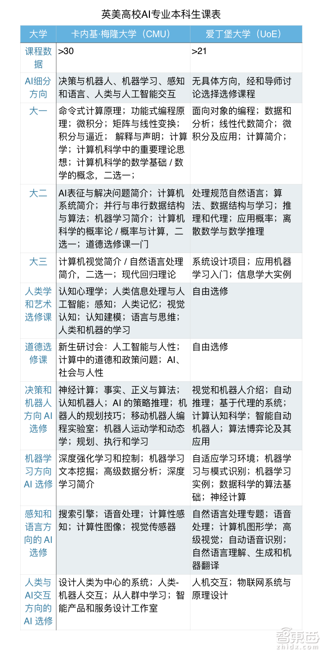 中国AI人才进入量产模式！26所大学抢设新专业，首批AI本科来了