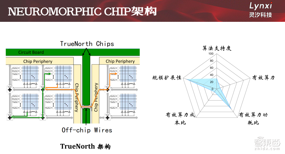 【PPT下载】5大维度对比主流芯片架构,类脑芯片未来可期