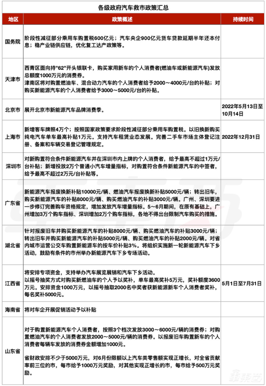 车市强心针：23地放出买车大礼包，最高2万！