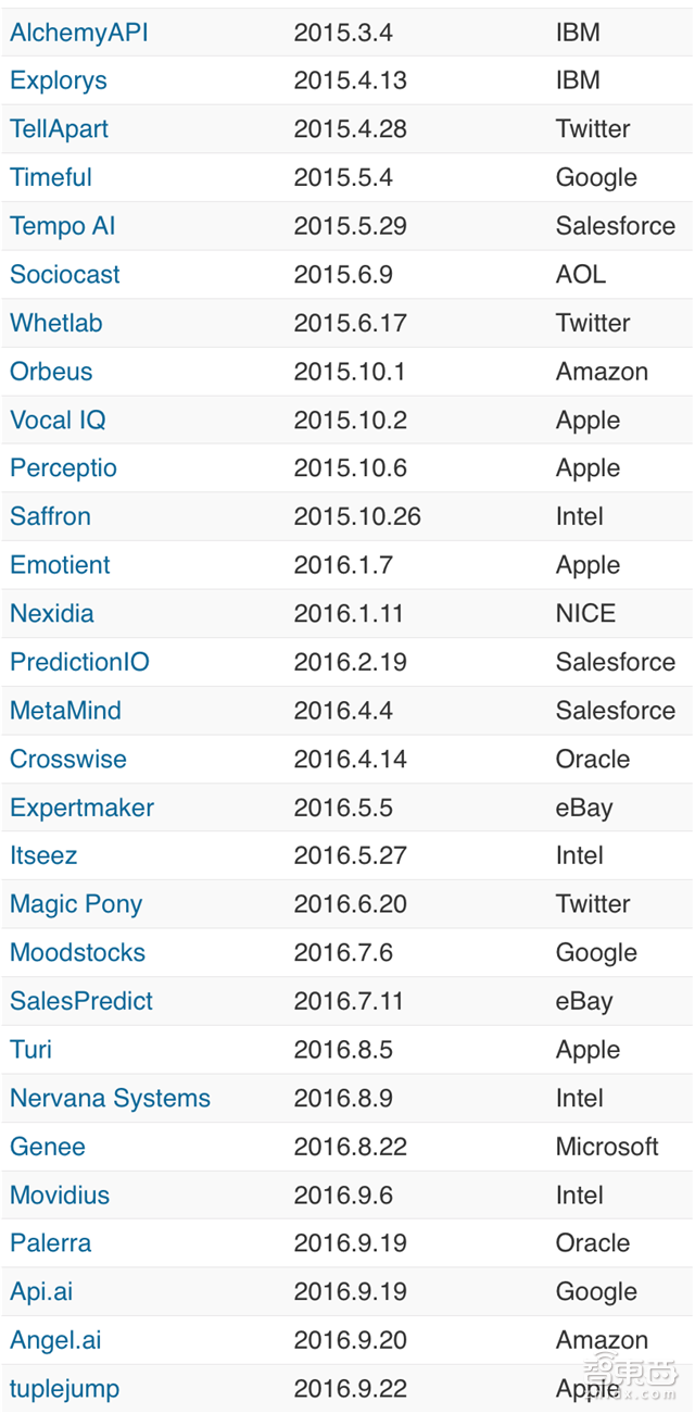 BAT弱爆了!硅谷巨头的人工智能收购暗战