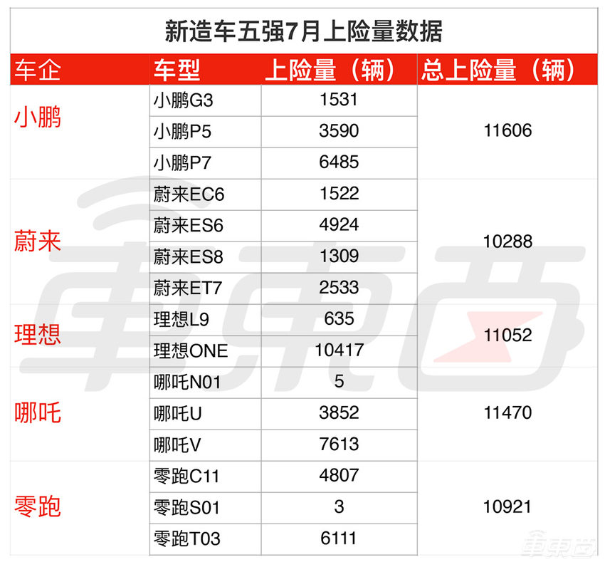 31省电车销量真相！能打败比亚迪的只有五菱神车了