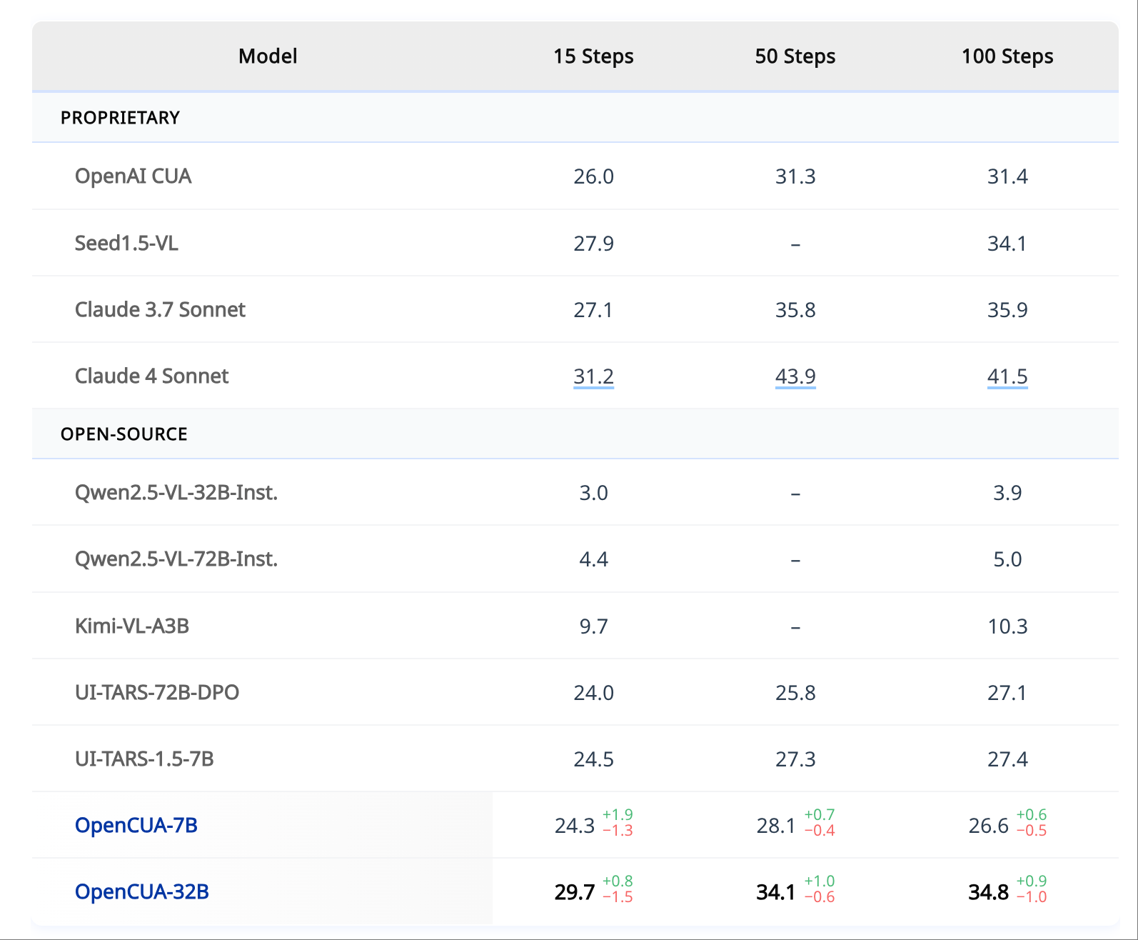 月之暗面又开源了！杨植麟合著提出新Agent框架，旗舰模型得分超GPT-4o