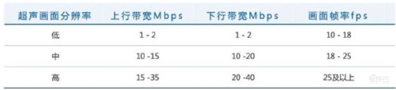 5G+智慧医疗白皮书出炉!“新基建之首”的三大场景革命 | 智东西内参