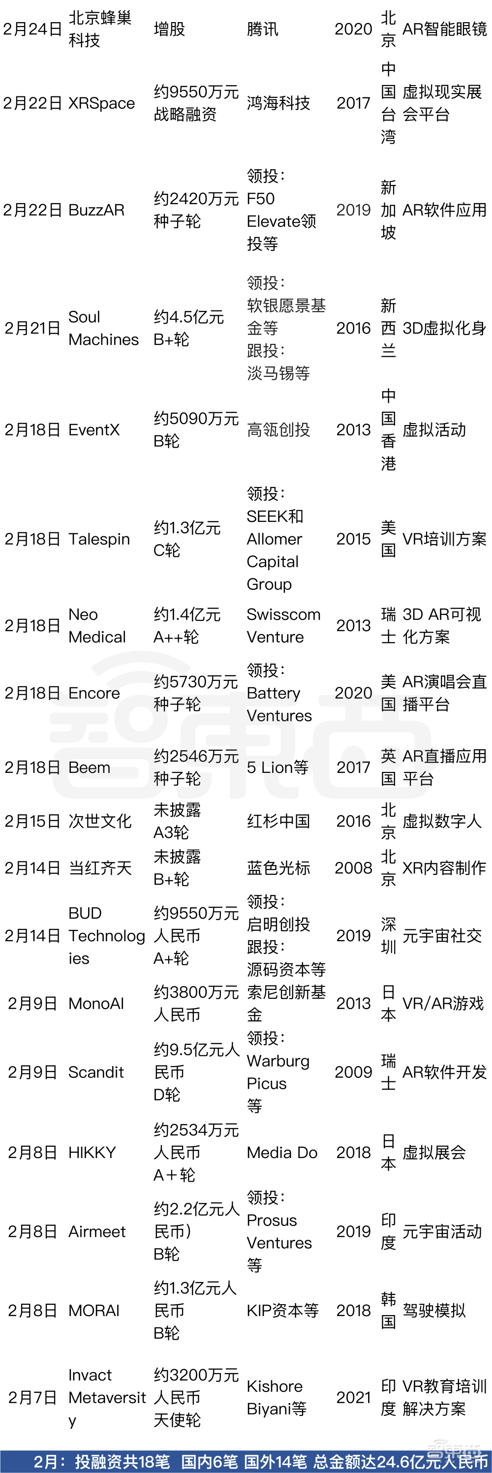 半年融资超270亿,谁说元宇宙不景气?