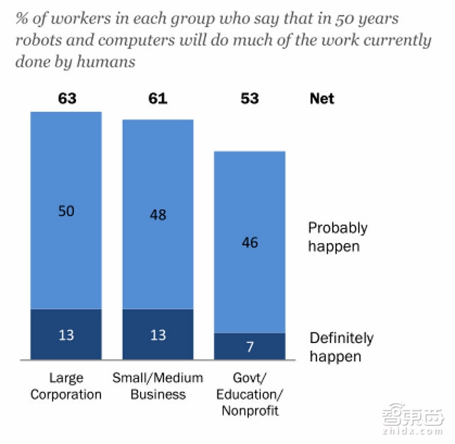 皮尤权威报告:AI要抢饭碗 美国人慌了