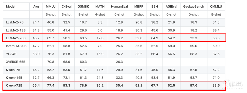 阿里云大模型再开源!通义千问720亿、18亿参数模型填补行业空缺,音频理解大模型也来了