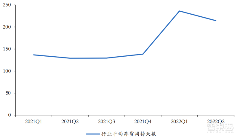 芯片下行周期何时休矣?半导体七大产业链景气度解析【附下载】| 芯东西内参
