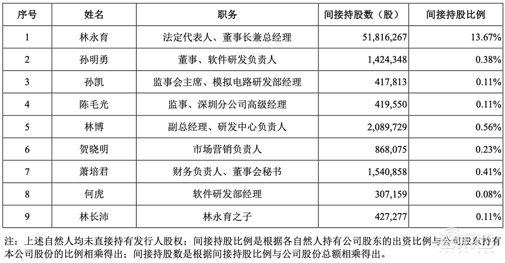 厦门冲出一家AI芯片IPO!4年净赚17亿,斩获全球第一