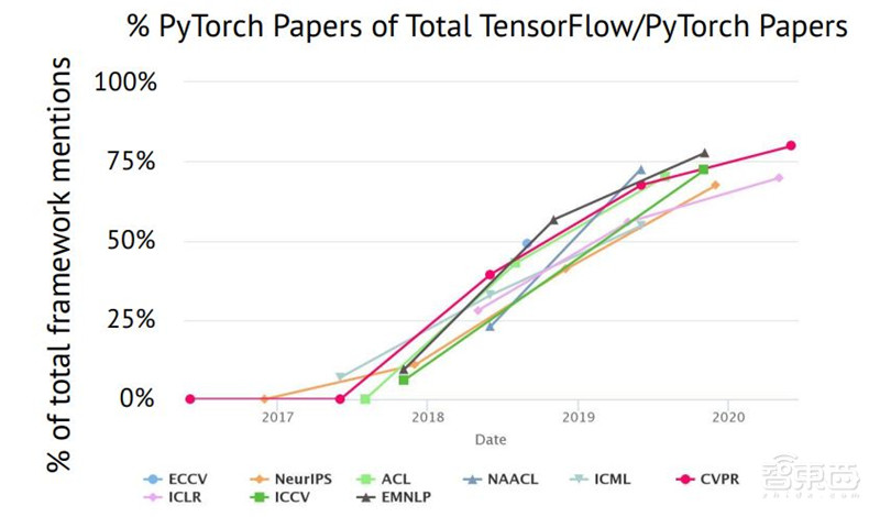 剑桥2020年度AI报告：学术人才涌向产业，八大预测看明年 | 智东西内参