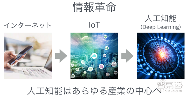 一文读懂孙正义重磅演讲:野心远超马云的AI世界【附演讲PPT】| 智东西内参