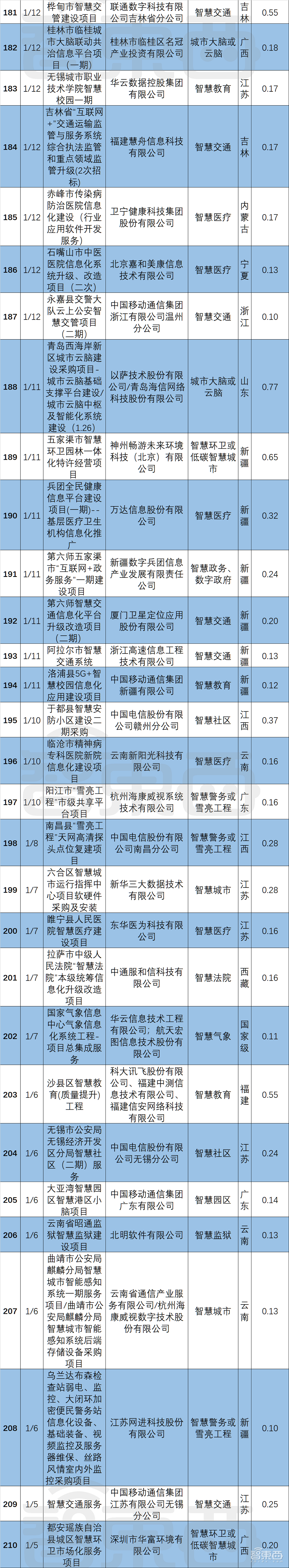 超200个智慧城市大单起底！三大运营商吃饱，华为隐身？