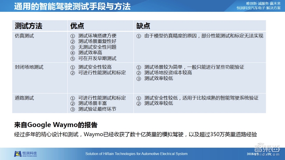【PPT下载】仿真测试是自动驾驶的必由之路！经纬恒润前瞻技术负责人张大鹏系统讲透