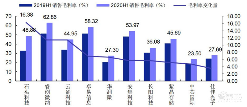 科创板71家TMT公司半年报解密！芯片股爆发，澜起最赚钱，中芯研发下血本 | 智东西内参