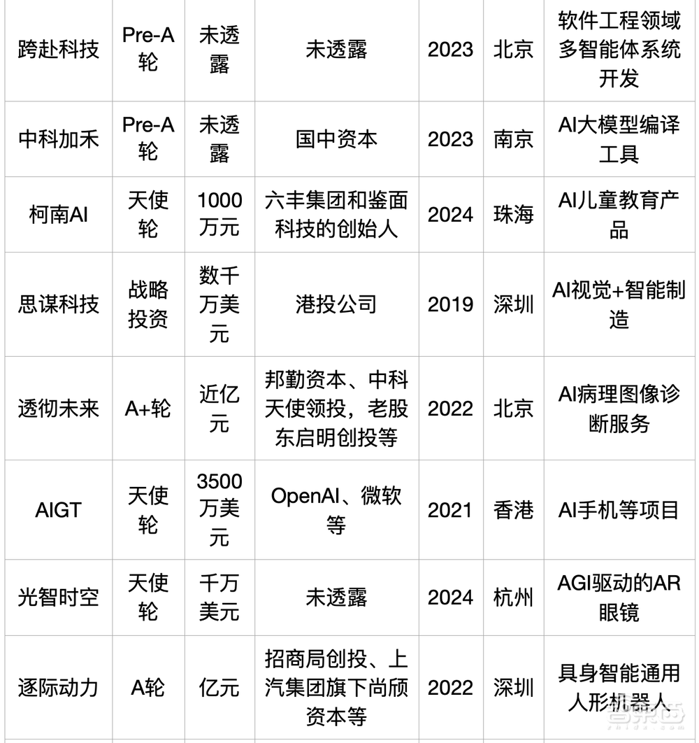 大模型热钱汹涌：半年百个亿级融资，最高超500亿元