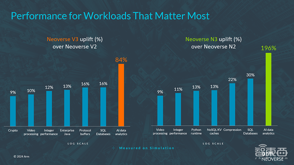 Arm发布两大Neoverse CSS新品!对话基础设施事业部高管:谈加速生成式AI推理的优势