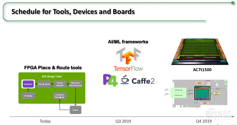 Achronix推全新7nm FPGA,首度支持GDDR6高带宽存储