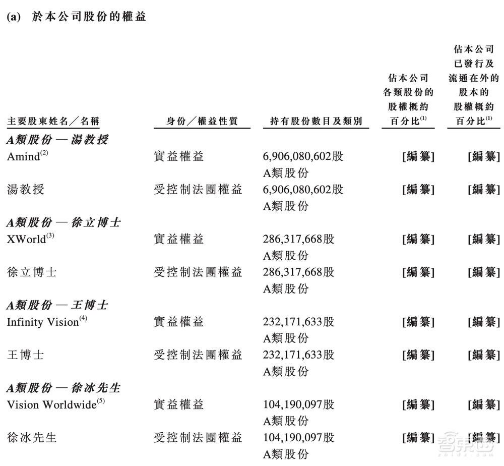 定了！商汤赴港IPO，三年半营收百亿，软银淘宝为股东，汤晓鸥持股21.7%