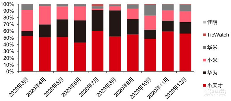 TWS耳机2.34亿副智能手表1.94亿只!干货数据还原四大IoT市场真相 | 智东西内参